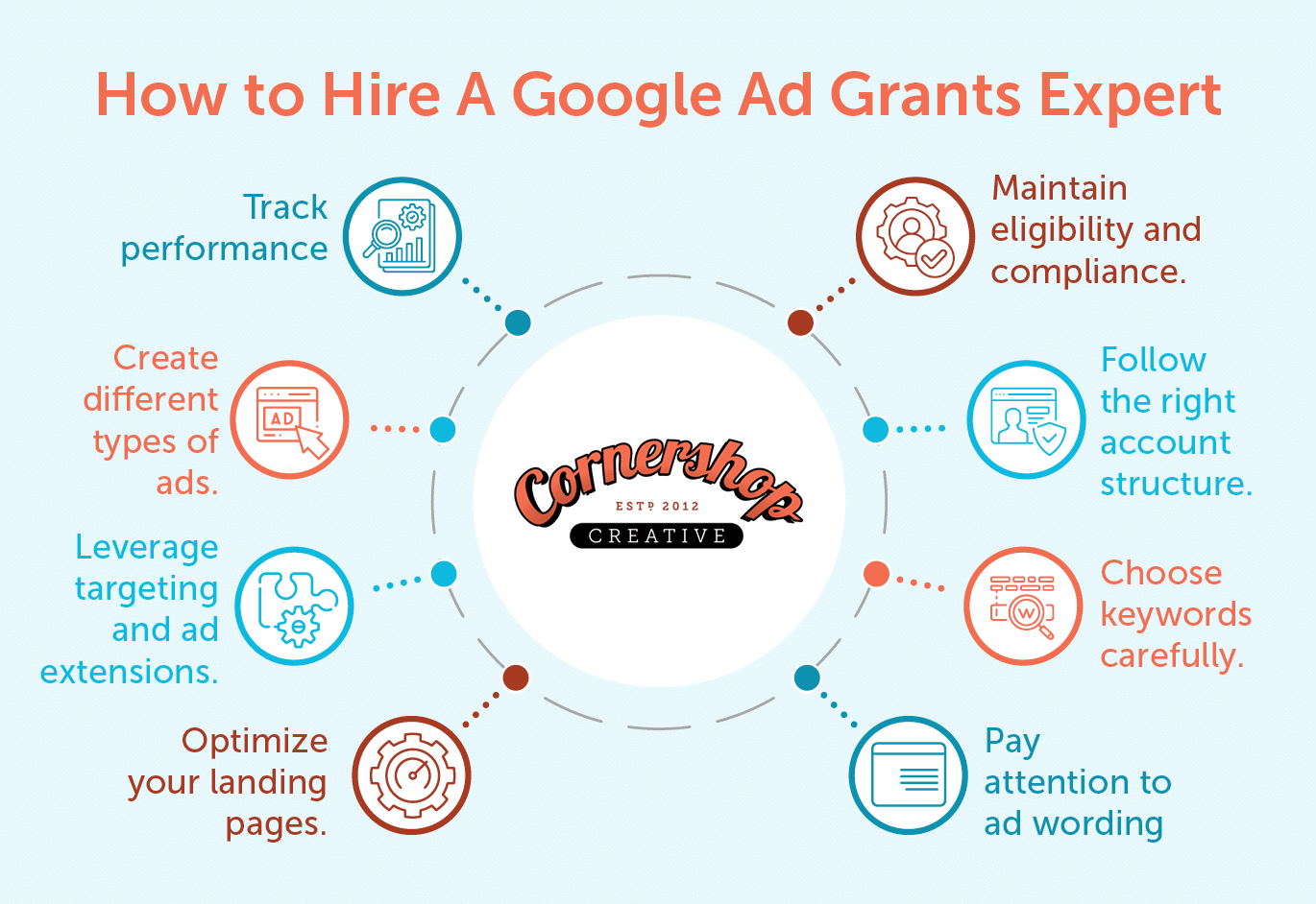 This image and the text below list seven strategies for managing the Google Ad Grant.