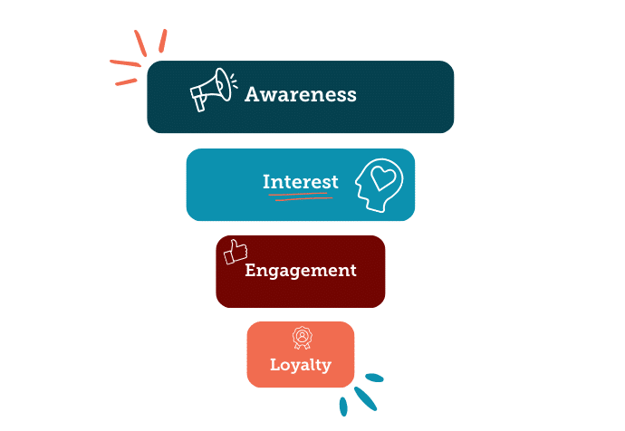 This image illustrates the nonprofit marketing funnel, explained in the text below.